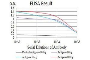 ELISA image for anti-Glutamate Receptor, Ionotropic, Kainate 3 (GRIK3) (AA 32-173) antibody (ABIN5611156)