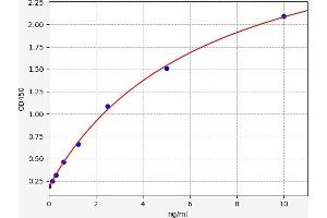 Typical standard curve (LIN28A ELISA 试剂盒)