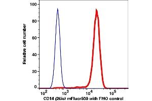 Flow Cytometry (FACS) image for anti-CD14 (CD14) antibody (mFluor™510) (ABIN7076900) (CD14 抗体  (mFluor™510))