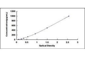 Typical standard curve (MYH1 ELISA 试剂盒)