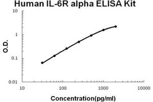Human IL-6R alpha Accusignal ELISA Kit Human IL-6R alpha AccuSignal ELISA Kit standard curve. (IL6RA ELISA 试剂盒)