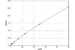 A typical standard curve (CHGB ELISA 试剂盒)