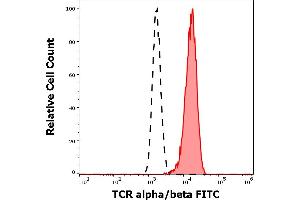 Separation of human TCR alpha/beta positive CD3 positive lymphocytes (red-filled) from neutrophil granulocytes (black-dashed) in flow cytometry analysis (surface staining) of human peripheral whole blood stained using anti-human TCR alpha/beta (IP26) FITC antibody (20 μL reagent / 100 μL of peripheral whole blood).