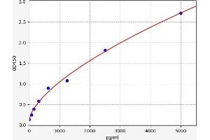 Typical standard curve (PMCHL1 ELISA 试剂盒)
