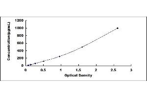 Typical standard curve (CXCL10 ELISA 试剂盒)