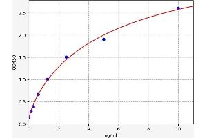 Typical standard curve (HBP1 ELISA 试剂盒)