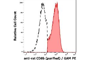 Separation of murine CD8b positive cells (red-filled) from CD8b negative cells (black-dashed) in flow cytometry analysis (surface staining) of murine splenocyte suspension stained using anti-rat CD8b (341) purified antibody (concentration in sample 1 μg/mL, GAM APC). (CD8B 抗体)