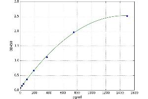 A typical standard curve (KEAP1 ELISA 试剂盒)