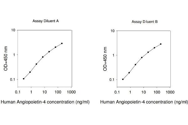 Angiopoietin 4 ELISA 试剂盒