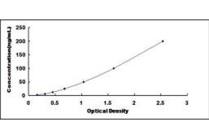 Typical standard curve (APOH ELISA 试剂盒)