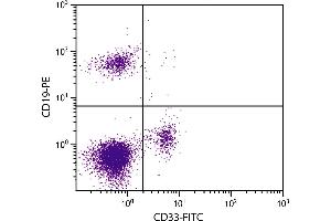 Human peripheral blood monocytes and lymphocytes were stained with Mouse Anti-Human CD33-FITC. (CD33 抗体  (FITC))