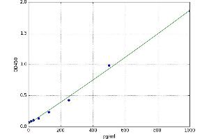 A typical standard curve