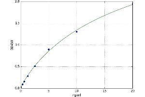 A typical standard curve (Asporin ELISA 试剂盒)