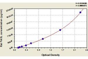 Typical Standard Curve (FASL ELISA 试剂盒)