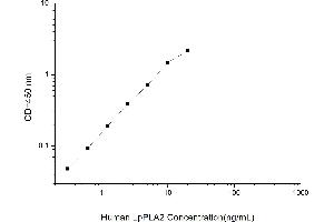 Typical standard curve (PLA2G7 ELISA 试剂盒)