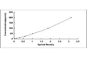 Typical standard curve (CD83 ELISA 试剂盒)