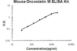 Mouse Oncostatin M/OSM Accusignal ELISA Kit Mouse Oncostatin M/OSM AccuSignal ELISA Kit standard curve. (Oncostatin M ELISA 试剂盒)