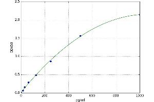 A typical standard curve (RXFP1 ELISA 试剂盒)