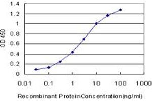 ELISA image for anti-Mannose Receptor, C Type 1 (MRC1) (AA 22-130) antibody (ABIN561847)