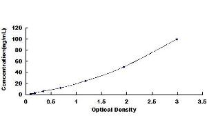 Typical standard curve (Emilin1 ELISA 试剂盒)
