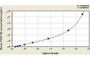 Typical Standard Curve (PDGFD ELISA 试剂盒)