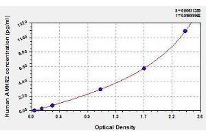 Typical standard curve (AMHR2 ELISA 试剂盒)