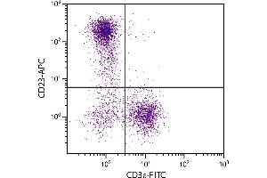 Flow Cytometry (FACS) image for anti-Fc Fragment of IgE, Low Affinity II, Receptor For (CD23) (FCER2) antibody (APC) (ABIN375782)