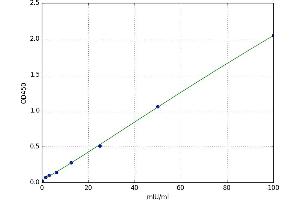 A typical standard curve (CKMT1A ELISA 试剂盒)