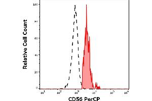 Separation of human CD56 positive CD3 negative lymphocytes (red-filled) from neutrophil granulocytes (black-dashed) in flow cytometry analysis (surface staining) of human peripheral whole blood stained using anti-human CD56 (LT56) PerCP antibody (10 μL reagent / 100 μL of peripheral whole blood). (CD56 抗体  (PerCP))