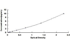 Typical standard curve (Ecotin ELISA 试剂盒)