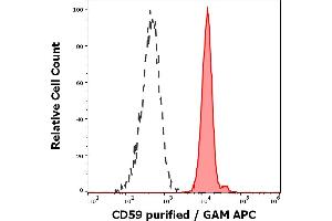 Separation of human neutrophil granulocytes (red-filled) from human CD59 negative blood debris (black-dashed) in flow cytometry analysis (surface staining) of human peripheral blood stained using anti-human CD59 (MEM-43/5) purified antibody (concentration in sample 0. (CD59 抗体)