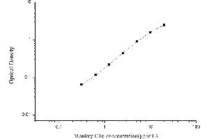 Typical standard curve (C1q ELISA 试剂盒)