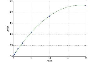 A typical standard curve (TYK2 ELISA 试剂盒)