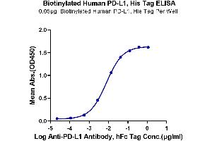 ELISA image for CD274 (PD-L1) (AA 19-238) protein (His-Avi Tag,Biotin) (ABIN7275434)