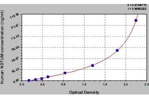 Typical Standard Curve (NOTUM ELISA 试剂盒)