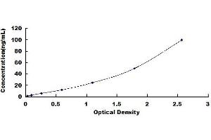 Typical standard curve (SLDL ELISA 试剂盒)