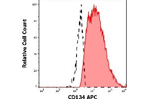 Flow Cytometry (FACS) image for anti-Tumor Necrosis Factor Receptor Superfamily, Member 4 (TNFRSF4) antibody (APC) (ABIN5711926)