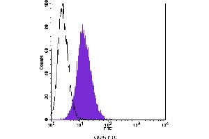 Flow Cytometry (FACS) image for anti-Endoglin (ENG) antibody (FITC) (ABIN2144709) (Endoglin 抗体  (FITC))