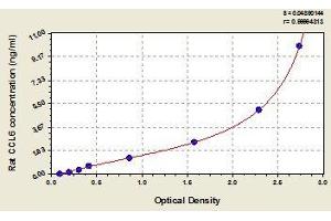 Typical standard curve (CCL6 ELISA 试剂盒)