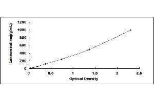 Typical standard curve (TGFB2 ELISA 试剂盒)