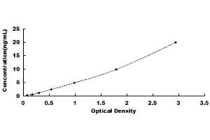 Typical Standard Curve (COX2 ELISA 试剂盒)