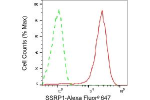 Flow cytometric analysis of SSRP1 expression in HeLa cells using SSRP1 antibody (ABIN7800451), 1:2,000). (Recombinant SSRP1 抗体)