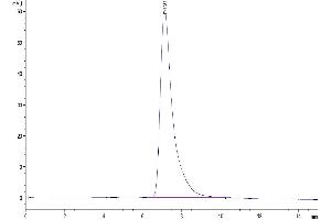 Size-exclusion chromatography-High Pressure Liquid Chromatography (SEC-HPLC) image for Interleukin 3 Receptor, alpha (IL3RA) (AA 19-305) protein (His tag) (ABIN7274943)