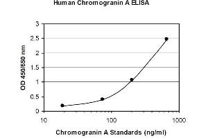 ELISA image for Chromogranin A (CHGA) ELISA Kit (ABIN1305163) (Chromogranin A ELISA 试剂盒)