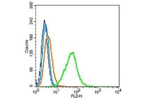 A549 probed with Mesothelin Polyclonal Antibody, Unconjugated  ) at 1:100 for 30 minutes followed by incubation with a conjugated secondary (PE Conjugated) (green) for 30 minutes compared to control cells (blue), secondary only (light blue) and isotype control (orange). (Mesothelin 抗体  (AA 101-200))