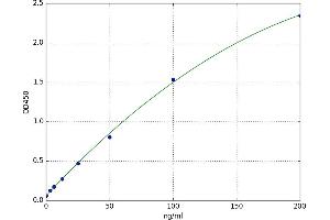 A typical standard curve (YWHAB ELISA 试剂盒)