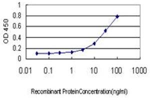 ELISA image for anti-Tripartite Motif Containing 36 (TRIM36) (AA 391-499) antibody (ABIN565875)
