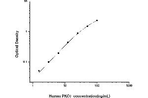 Typical standard curve (PKC theta ELISA 试剂盒)