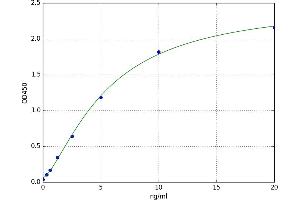 A typical standard curve