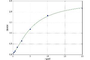 A typical standard curve (BID ELISA 试剂盒)